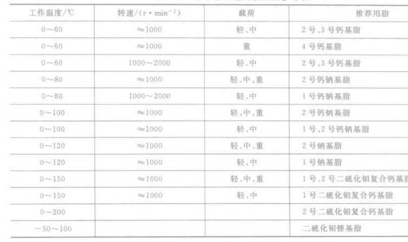 晟邦cpg马达滚动轴承选用润滑脂参考表