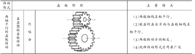 齿轮传动形成分类