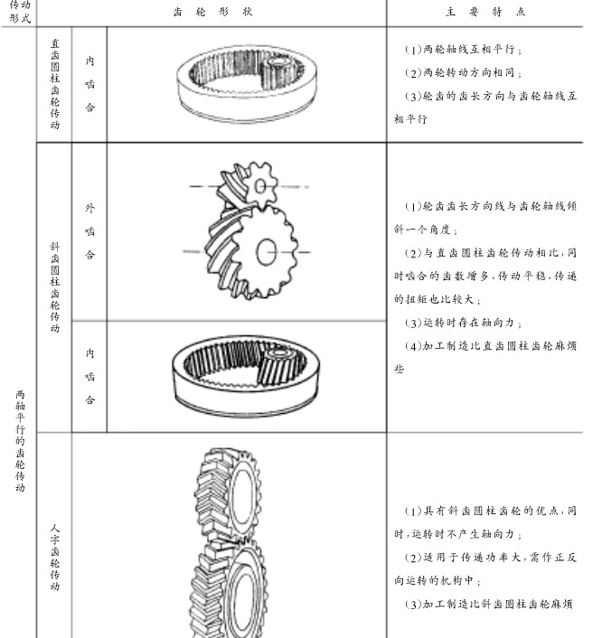 齿轮传动形成分类