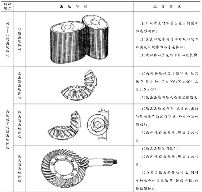 齿轮传动形成分类