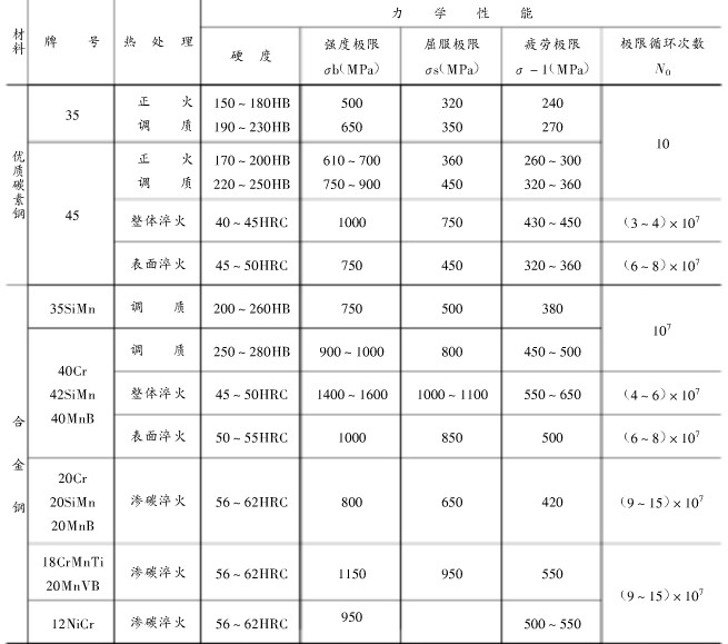城邦减速机齿轮材料及其力学性能参照表