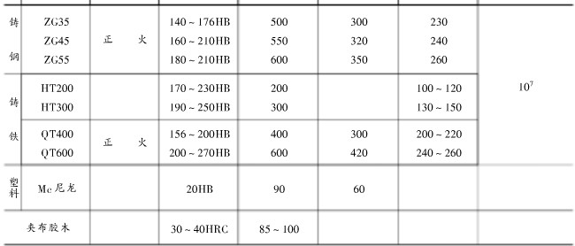 城邦减速机齿轮材料及其力学性能参照表