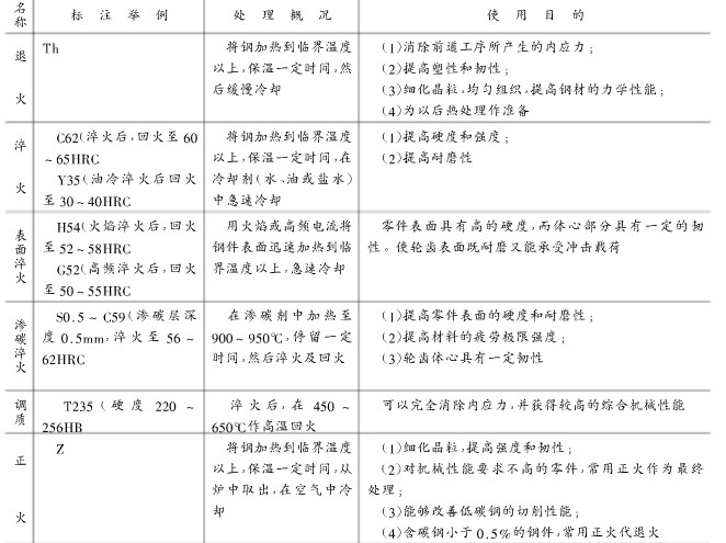 常用的齿轮材料及其力学性能