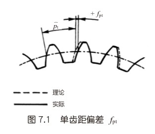 单齿距偏差