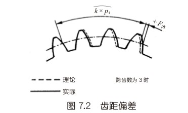 单齿距偏差