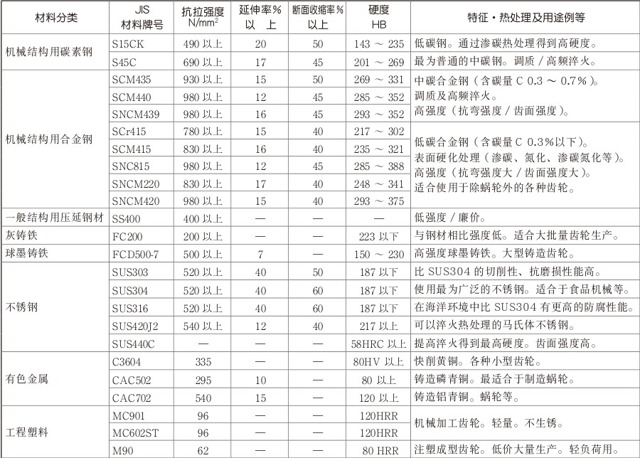 齿轮一般材料