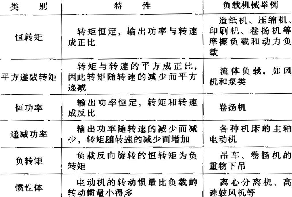 异步电动机的负载分类与特性