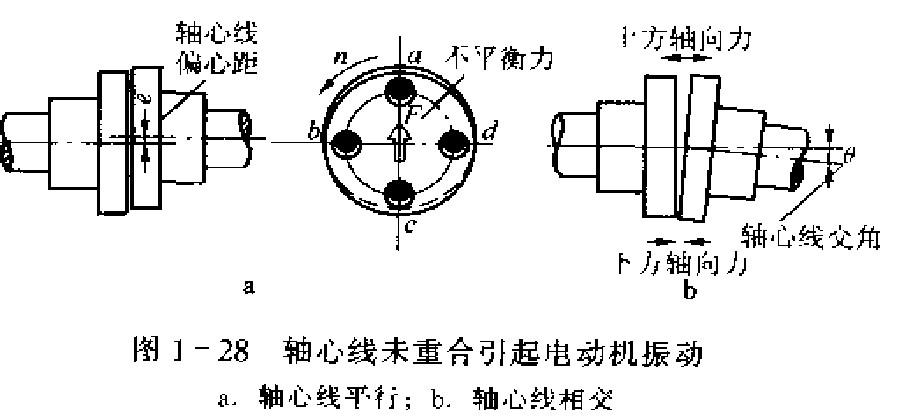 轴心线未重合引起电动机振动
