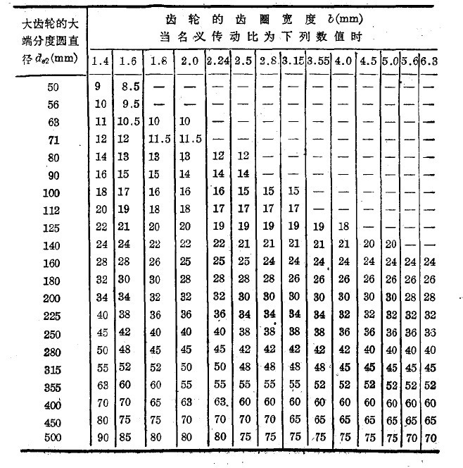 圆锥齿轮传动主要参数