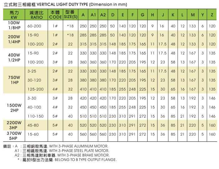 城邦减速机CV..SZ(B)系列产品参数图 城邦减速机CV..SZ(B)系列产品参数图